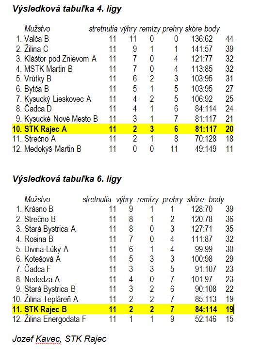 V druhom decembrovom týždni Stolnotenisový klub Rajec ukončil prvú časť zimnej sezóny 2014/2015. Výsledky po 11. kole